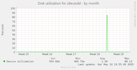 Disk utilization for /dev/sdd
