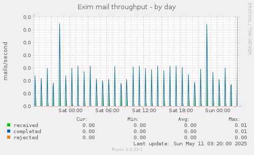 Exim mail throughput