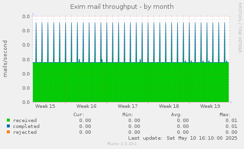 Exim mail throughput