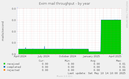 Exim mail throughput