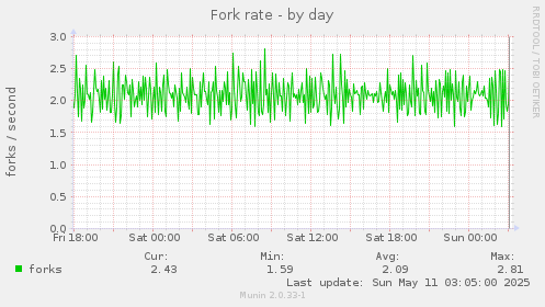 Fork rate