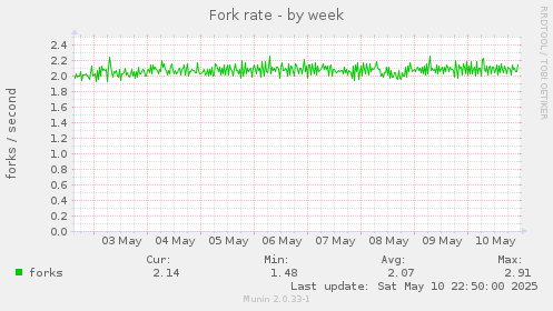 Fork rate