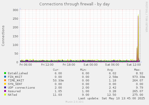 Connections through firewall