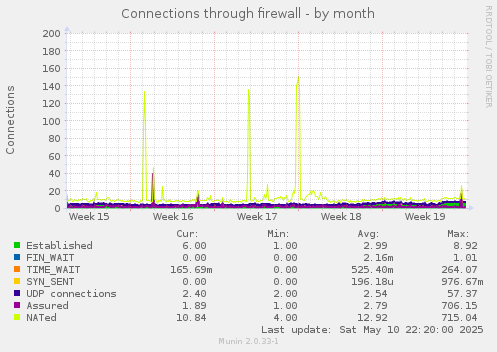 Connections through firewall