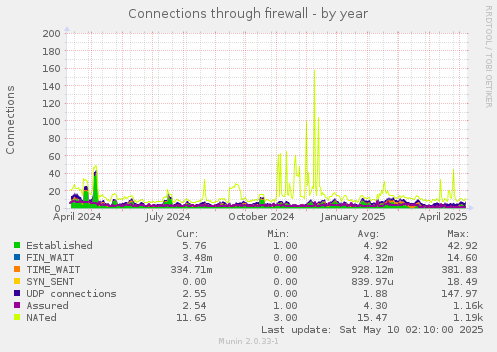 Connections through firewall