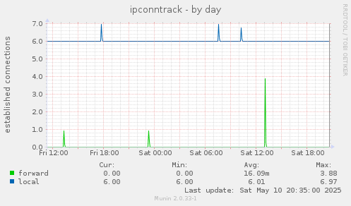 ipconntrack