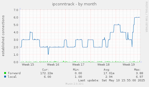 ipconntrack