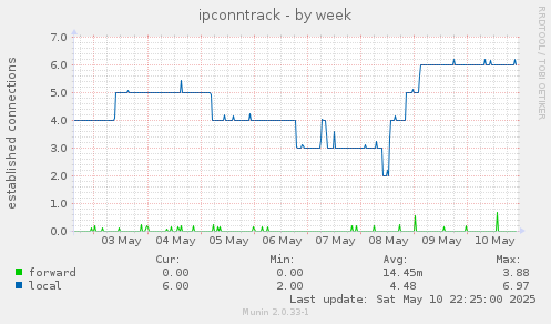 ipconntrack