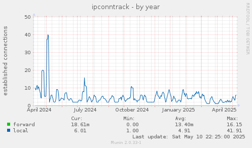 ipconntrack