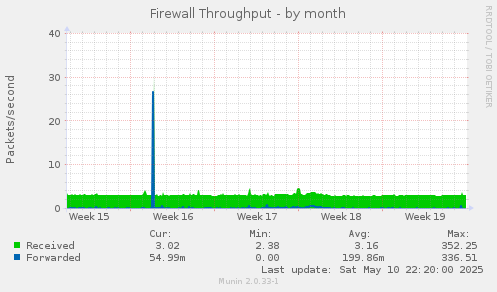 Firewall Throughput