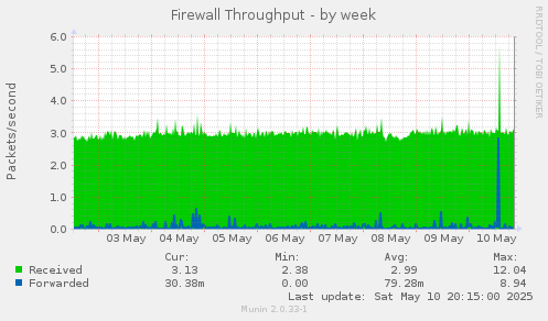 Firewall Throughput