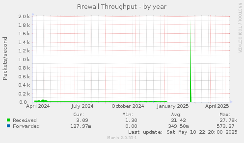 Firewall Throughput