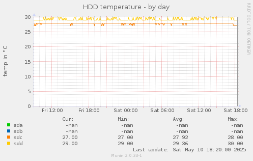 HDD temperature
