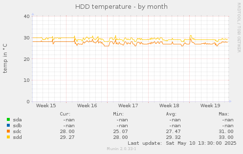 HDD temperature