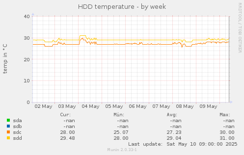 HDD temperature