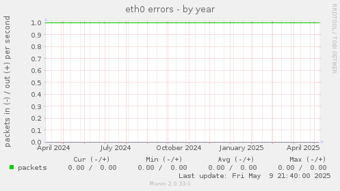 eth0 errors