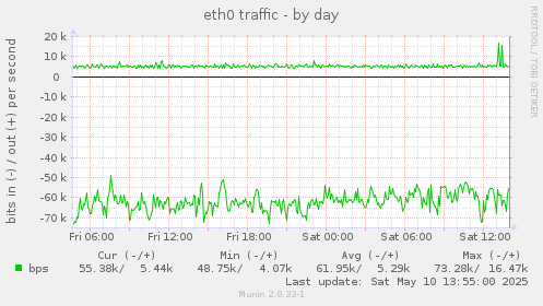 eth0 traffic