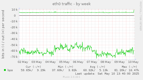 eth0 traffic