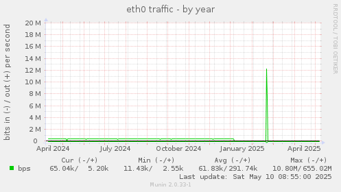 eth0 traffic