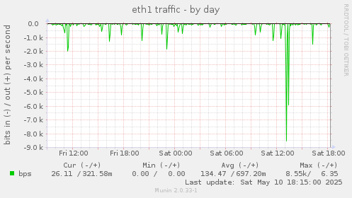 eth1 traffic