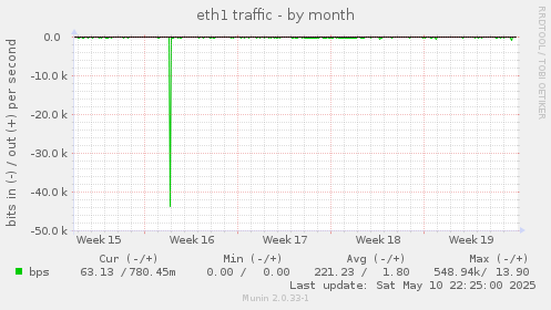 eth1 traffic