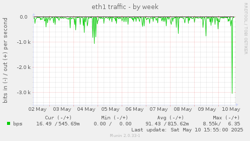eth1 traffic