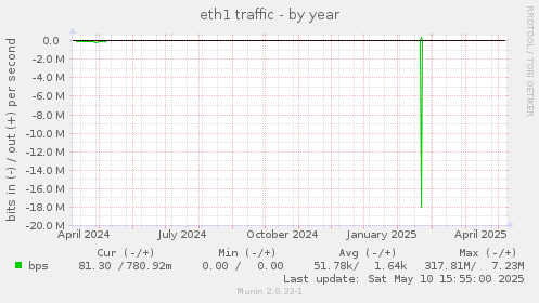 eth1 traffic