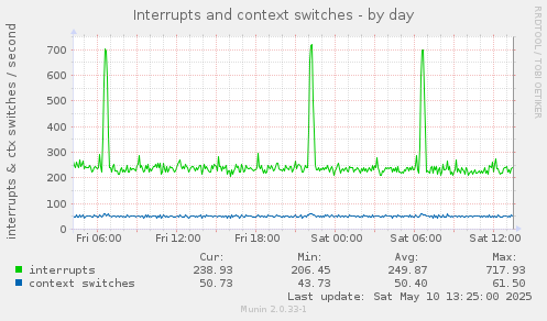 Interrupts and context switches