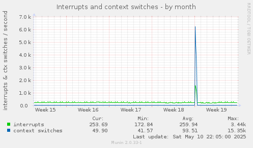 monthly graph