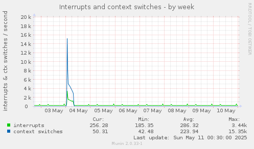 Interrupts and context switches