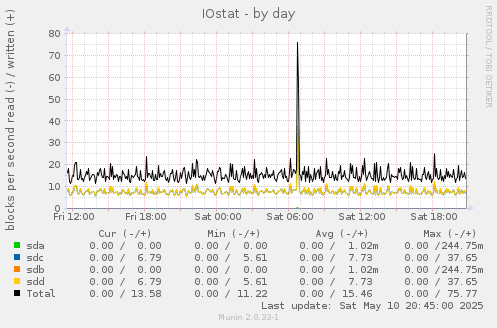 IOstat