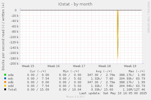 IOstat
