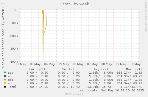 IOstat