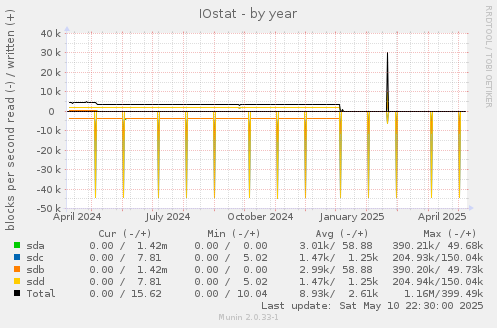 IOstat