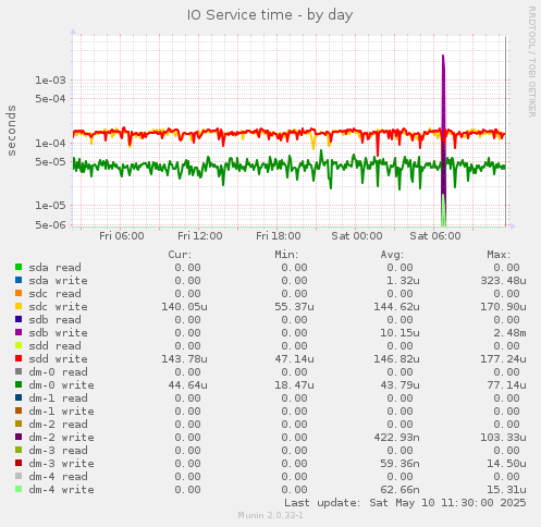 IO Service time