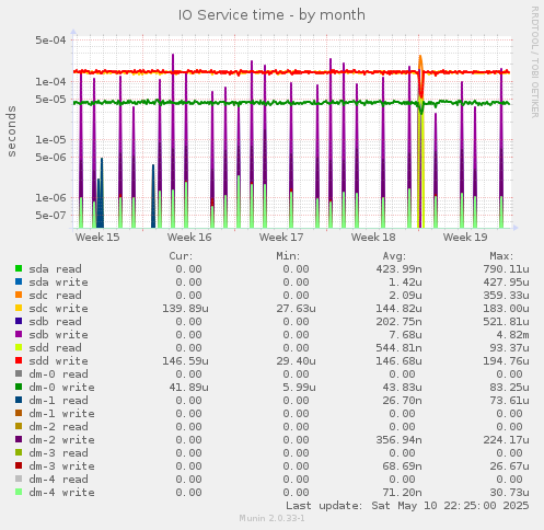 IO Service time