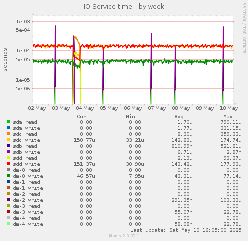 IO Service time
