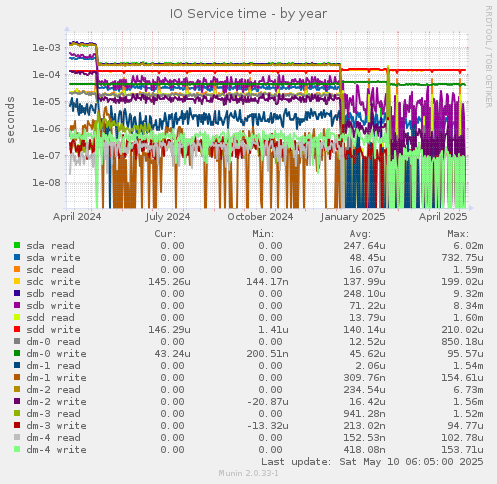 IO Service time
