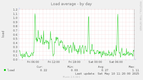 Load average