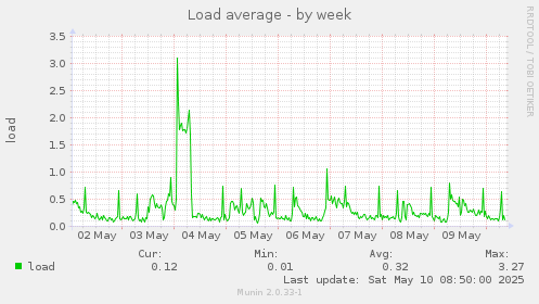 Load average