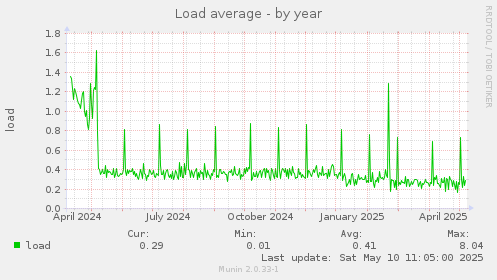 Load average