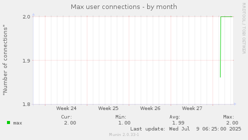 Max user connections