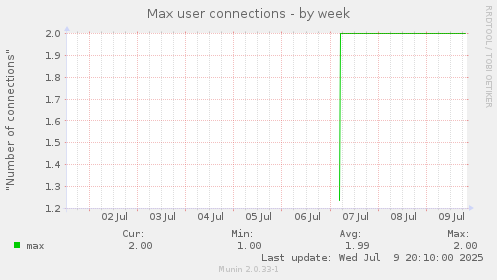 Max user connections