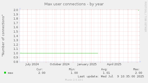 Max user connections