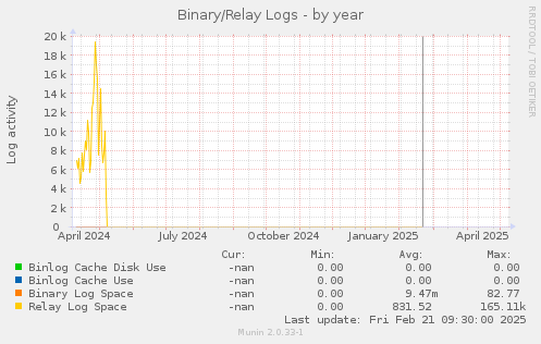 Binary/Relay Logs