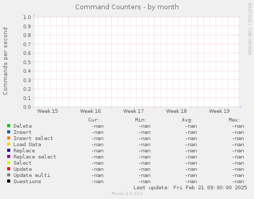 Command Counters