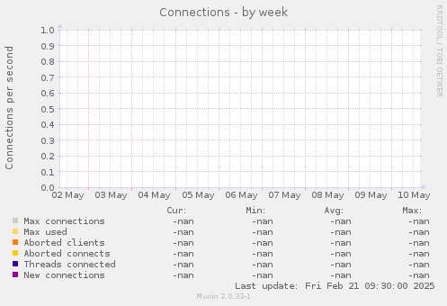 Connections