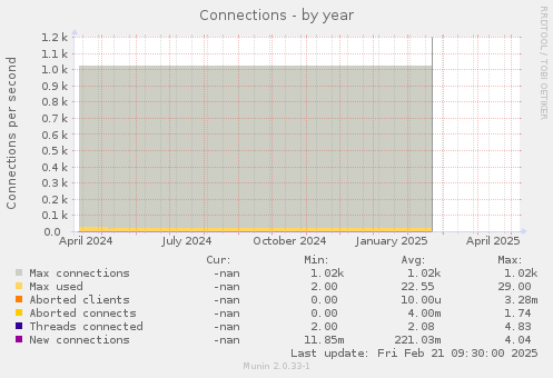 Connections