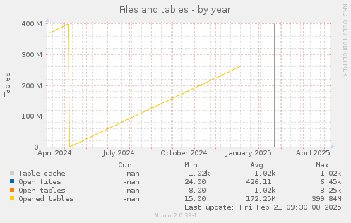Files and tables