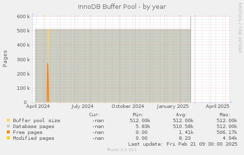 InnoDB Buffer Pool